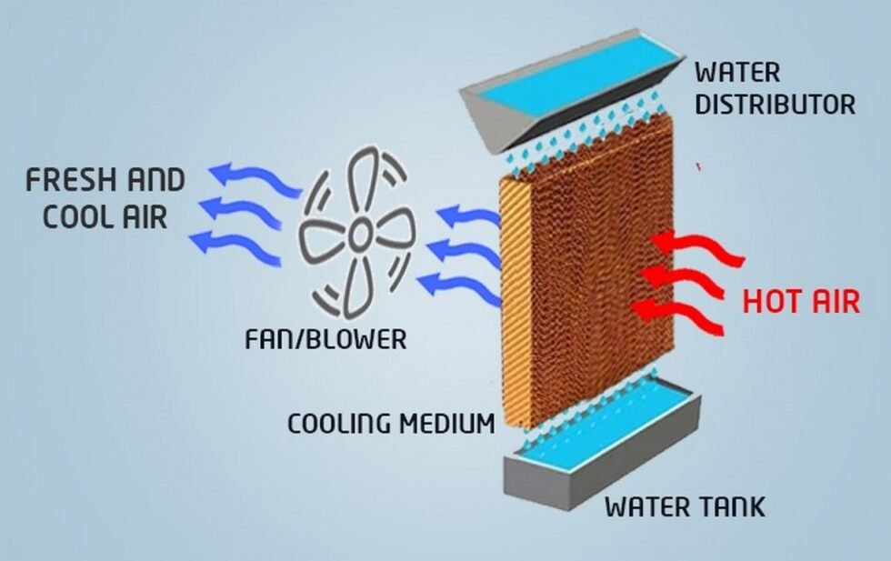 Evaporative Cooling Vs Refrigerated Cooling Which One Should You Choose