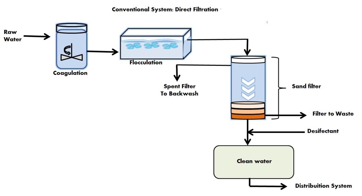 5 Reasons Why Backwashing Of Water Filters Is Important